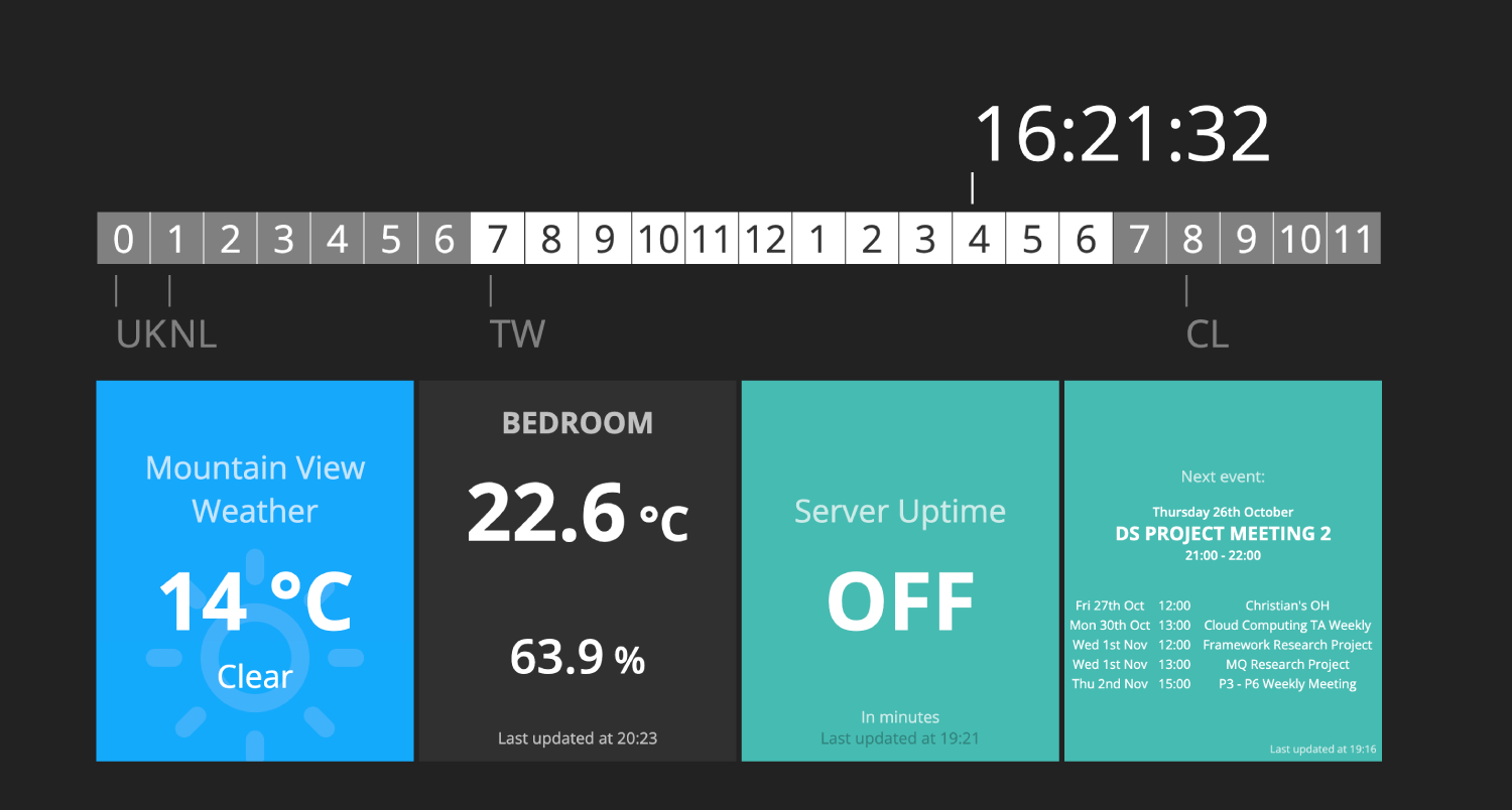 I made a dashboard for my Raspberry Pi to leverage system monitoring, weather, TODO tracking and other information. It's built on Ruby using the smashing framework.